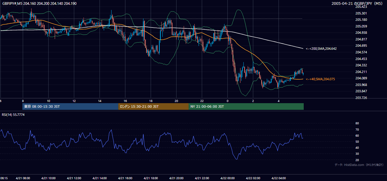 2005年4月21日(木) GBP/JPY 5分足チャート