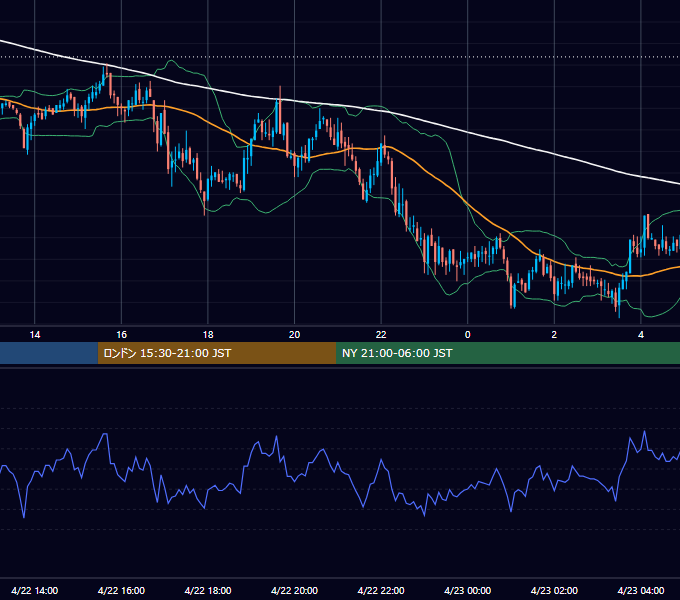 2005年4月22日（金） GBP/JPY 5分足チャート