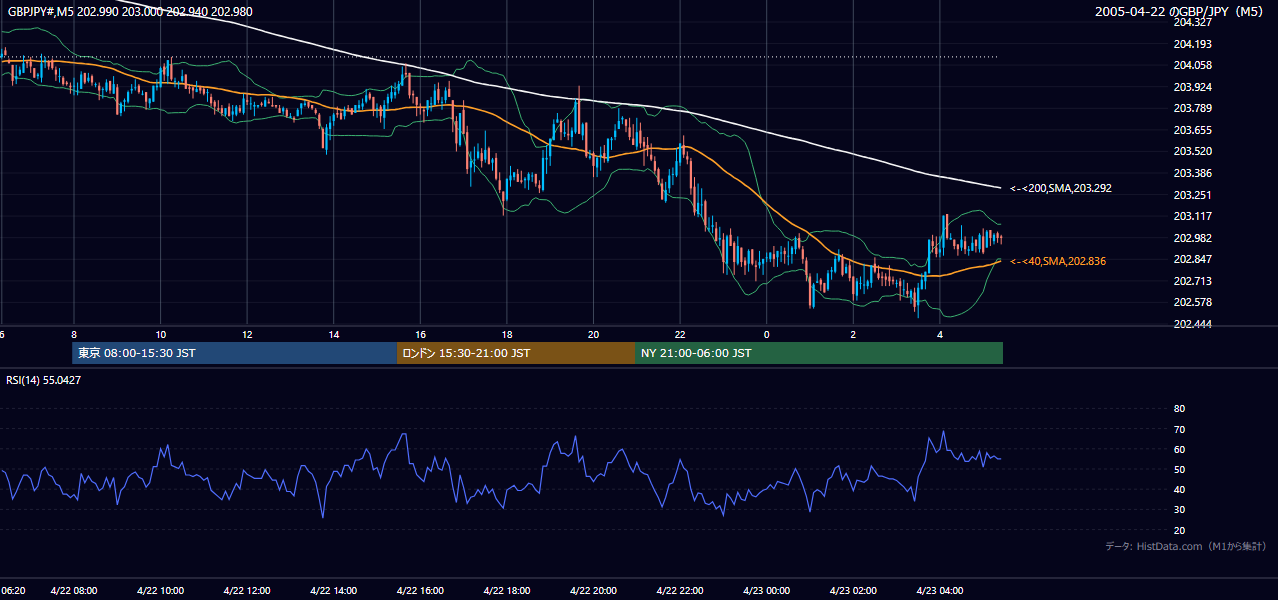 2005年4月22日(金) GBP/JPY 5分足チャート