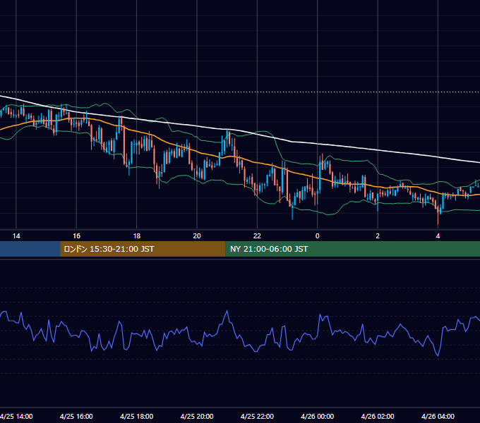 2005年4月25日（月） GBP/JPY 5分足チャート