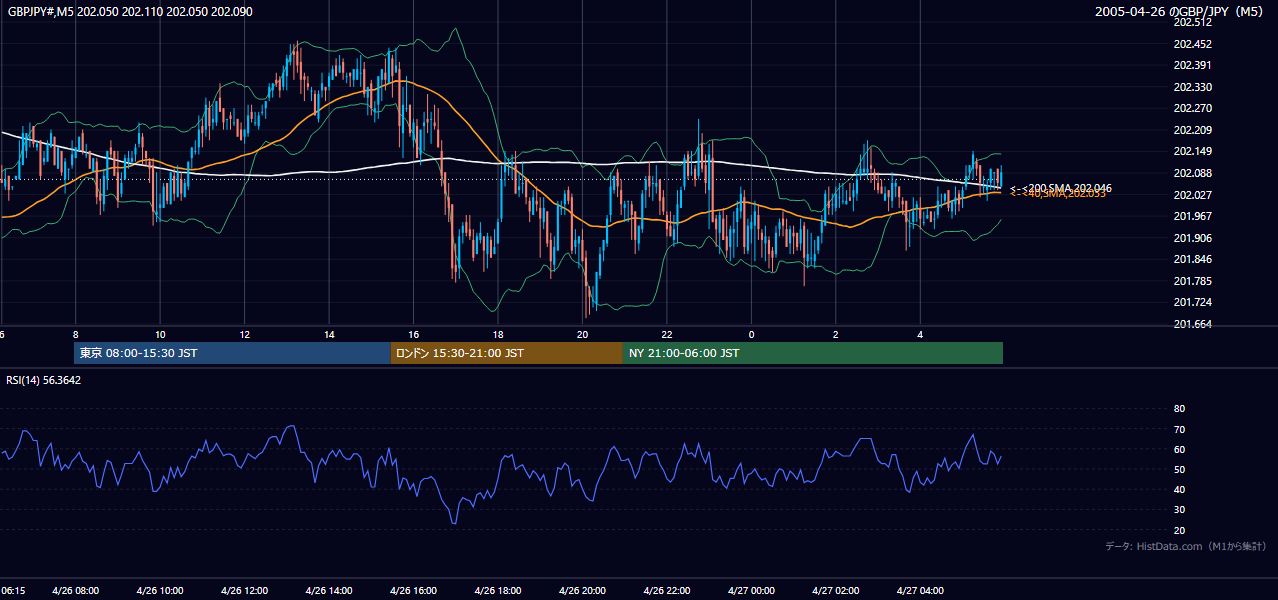 2005-04-26（火） GBP/JPY 5分足チャート