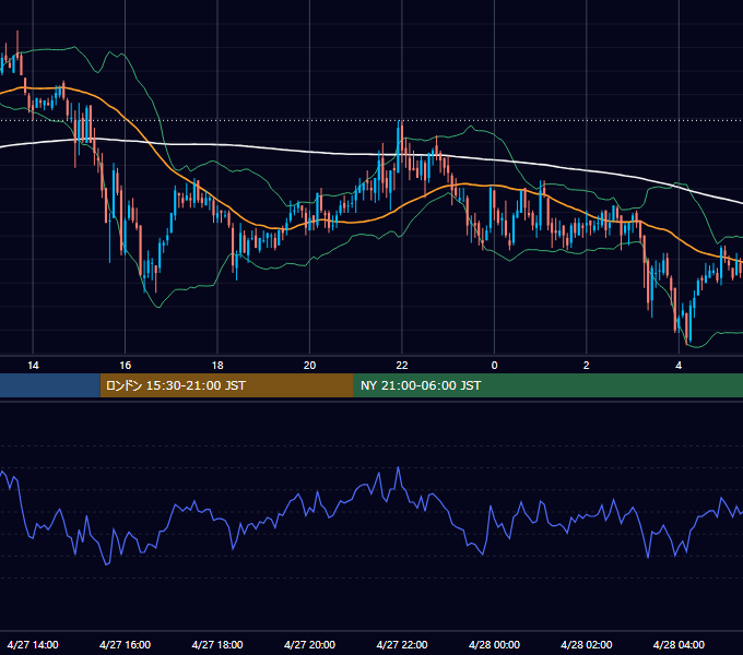 2005年4月27日（水） GBP/JPY 5分足チャート