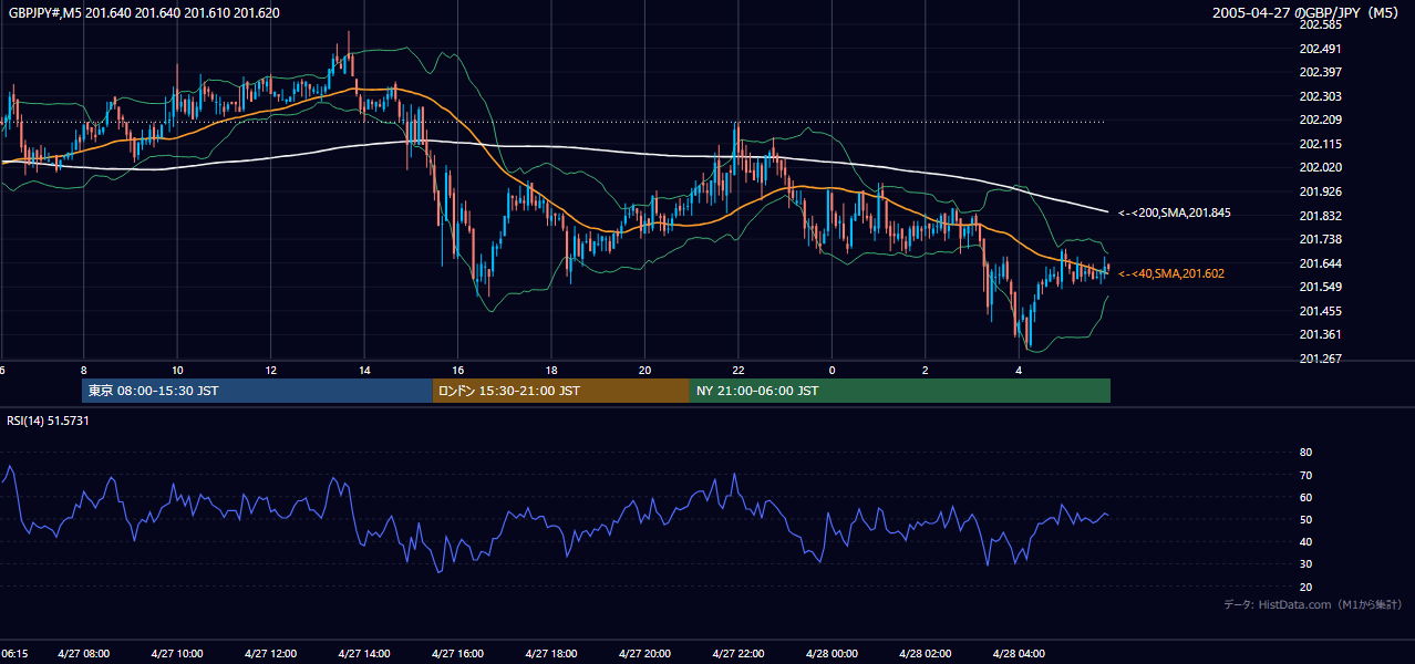2005-04-27（水） GBP/JPY 5分足チャート