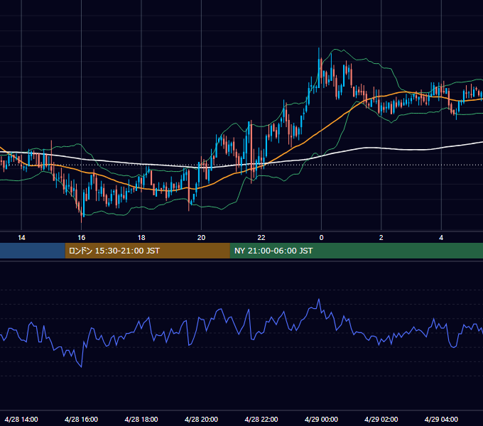 2005年4月28日（木） GBP/JPY 5分足チャート