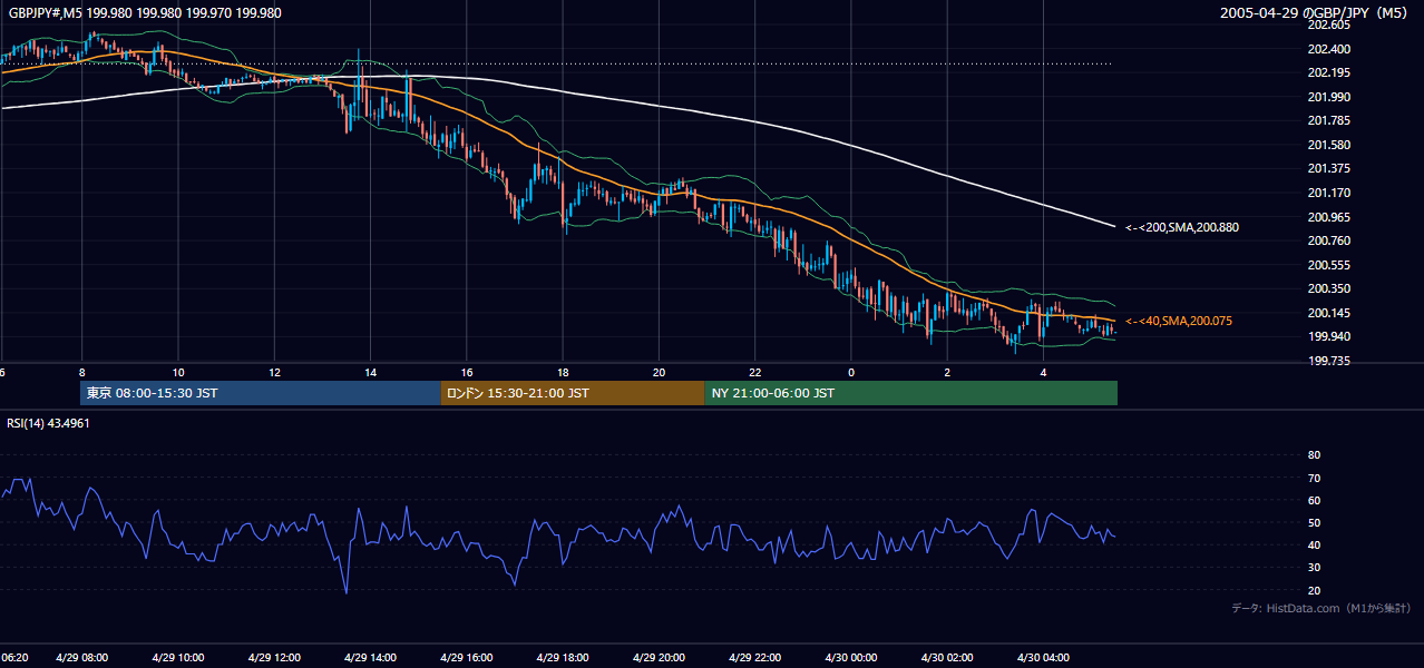 2005年4月29日(金) GBP/JPY 5分足チャート