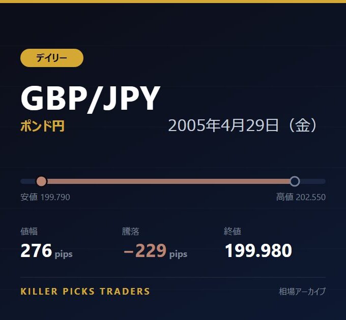 GBP/JPY 2005年4月29日（金） 値幅276pips