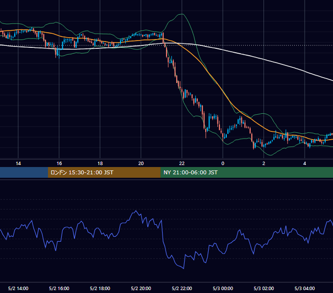 2005年5月2日（月） GBP/JPY 5分足チャート