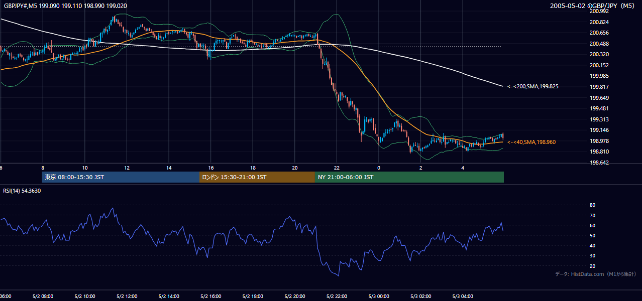 2005年5月2日(月) GBP/JPY 5分足チャート