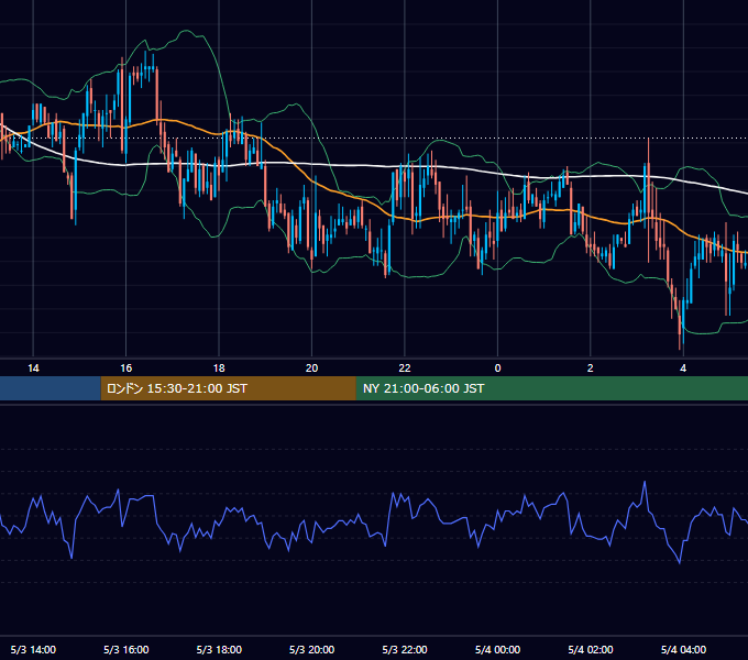 2005年5月3日（火） GBP/JPY 5分足チャート