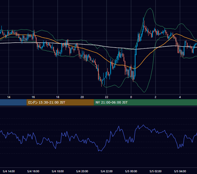 2005年5月4日（水） GBP/JPY 5分足チャート