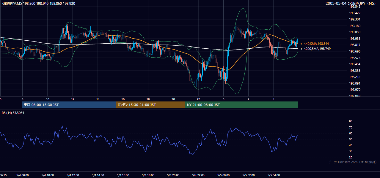 2005年5月4日(水) GBP/JPY 5分足チャート