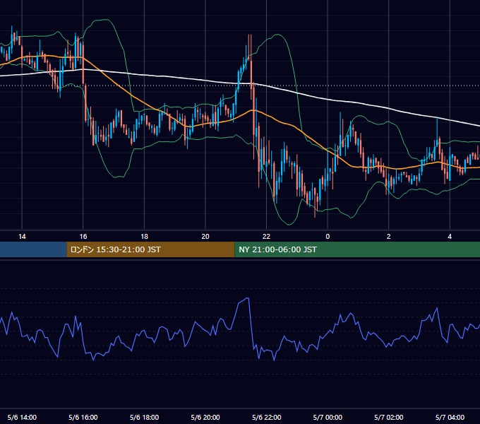 2005年5月6日（金） GBP/JPY 5分足チャート