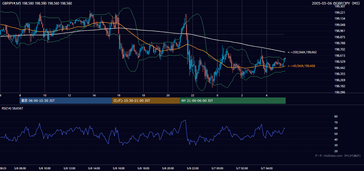 2005年5月6日（金） GBP/JPY 5分足チャート