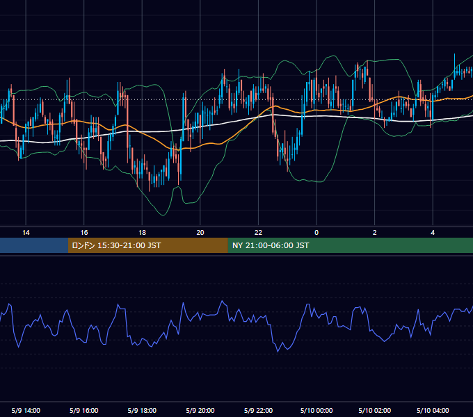 2005年5月9日（月） GBP/JPY 5分足チャート