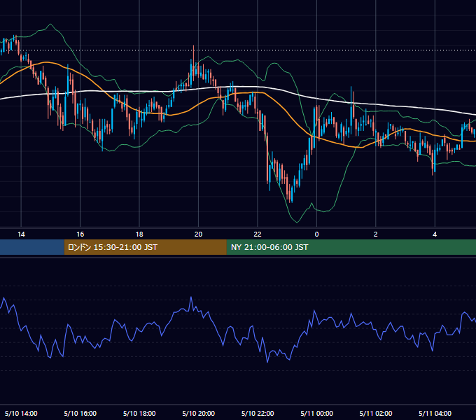 2005年5月10日（火） GBP/JPY 5分足チャート