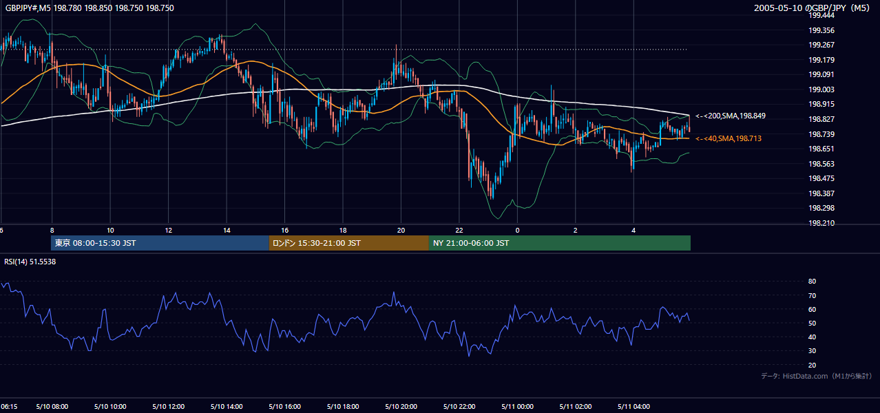 2005年5月10日(火) GBP/JPY 5分足チャート