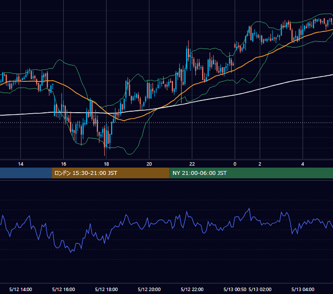 2005年5月12日（木） GBP/JPY 5分足チャート