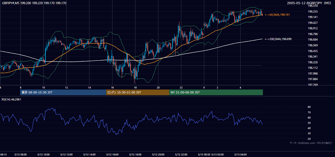 2005年5月12日(木) GBP/JPY 5分足チャート