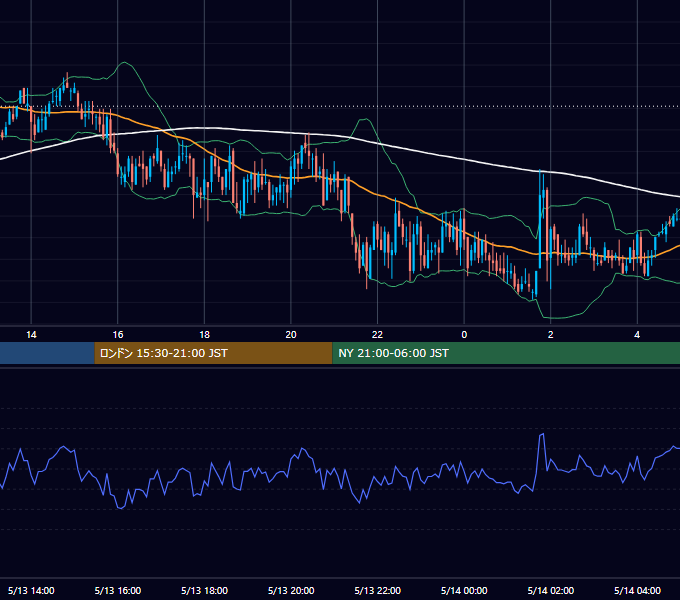 2005年5月13日（金） GBP/JPY 5分足チャート