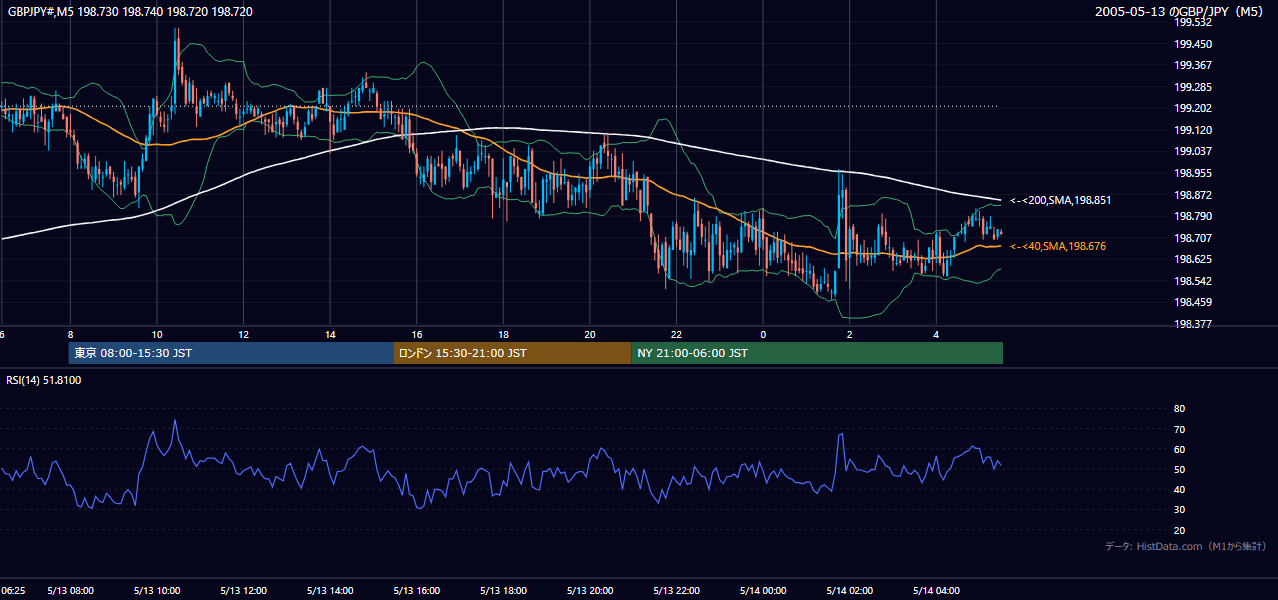 2005年5月13日(金) GBP/JPY 5分足チャート