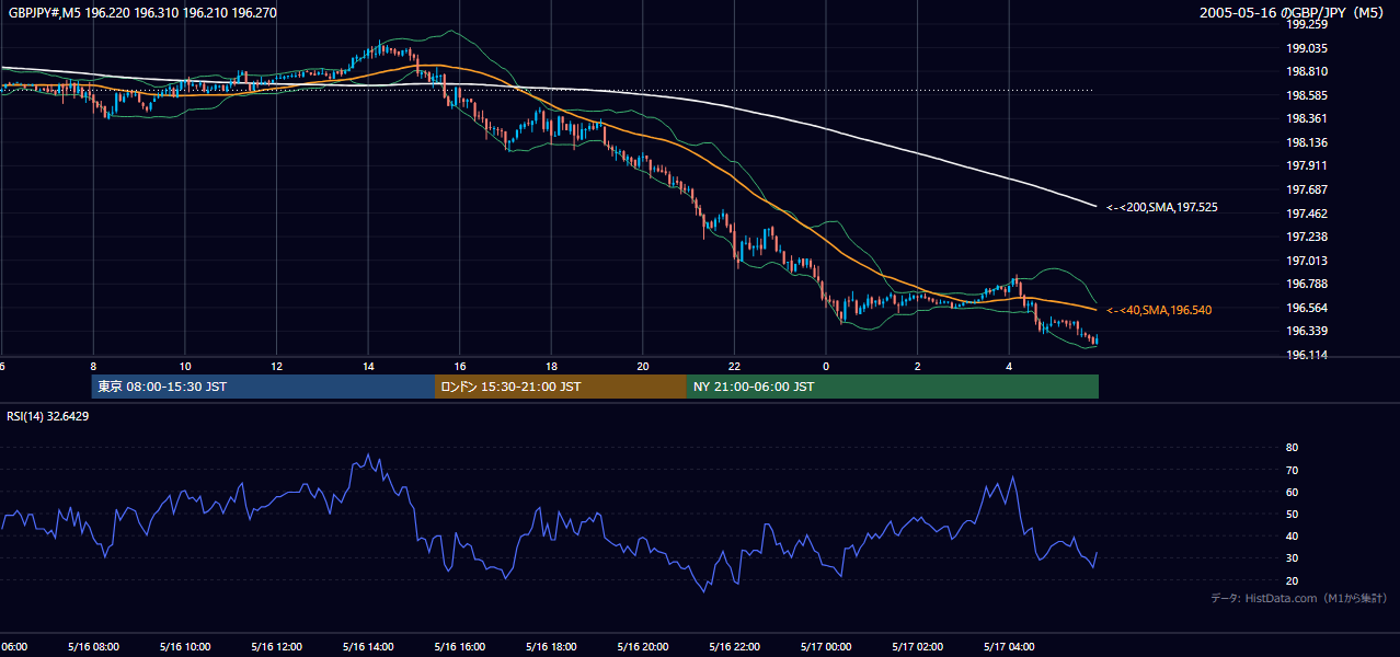 2005-05-16（月） GBP/JPY 5分足チャート