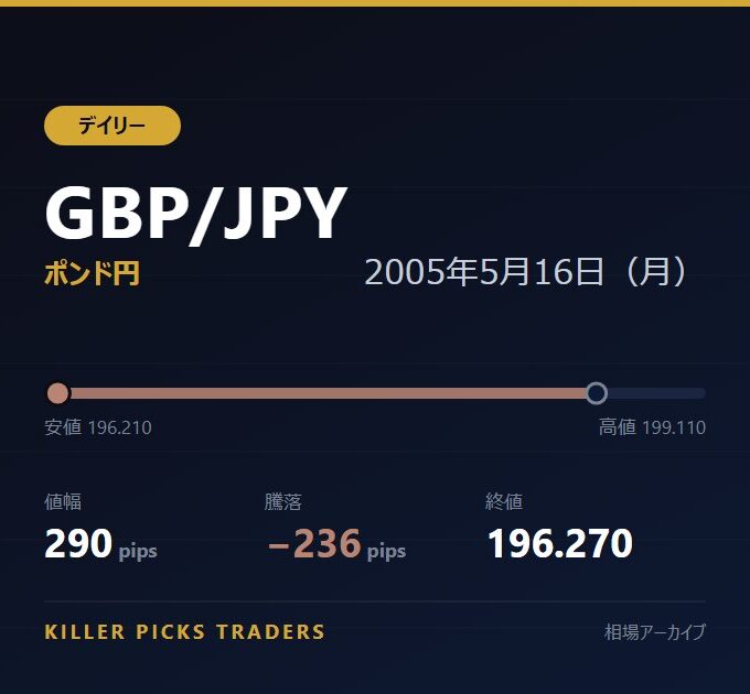GBP/JPY 2005年5月16日（月） 値幅290pips
