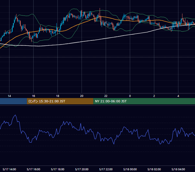 2005年5月17日（火） GBP/JPY 5分足チャート