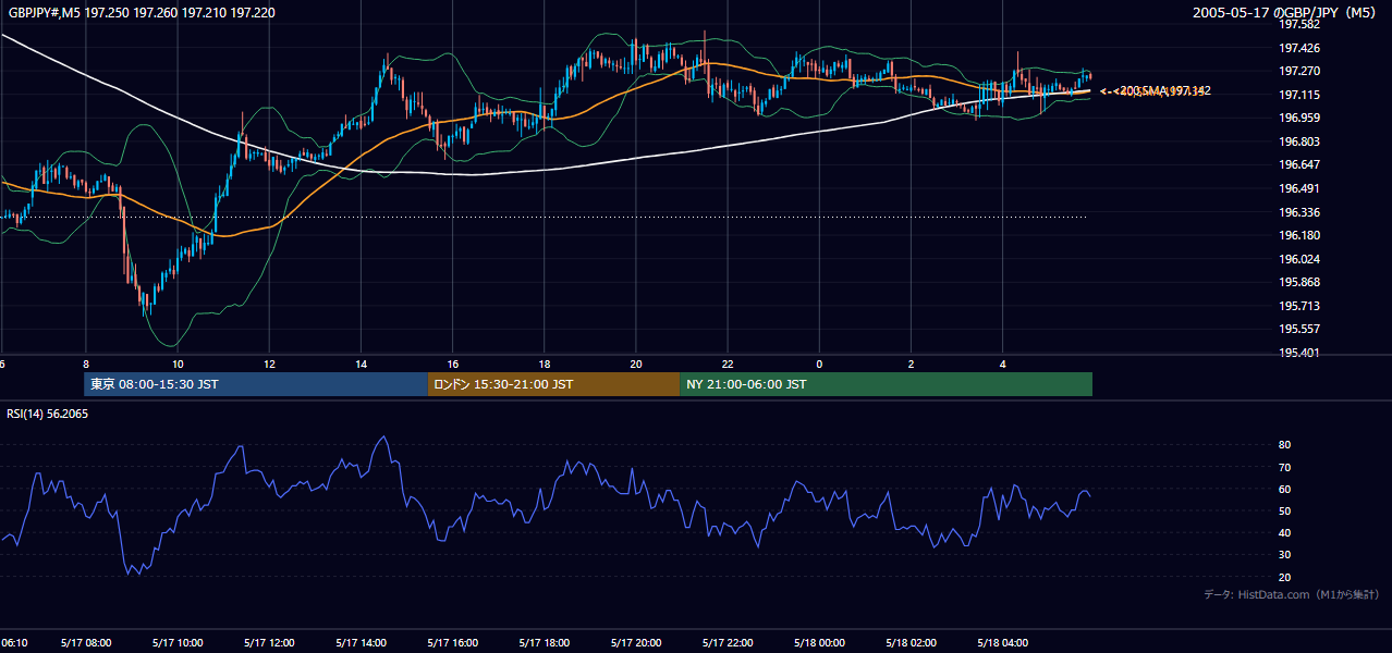 2005-05-17（火） GBP/JPY 5分足チャート