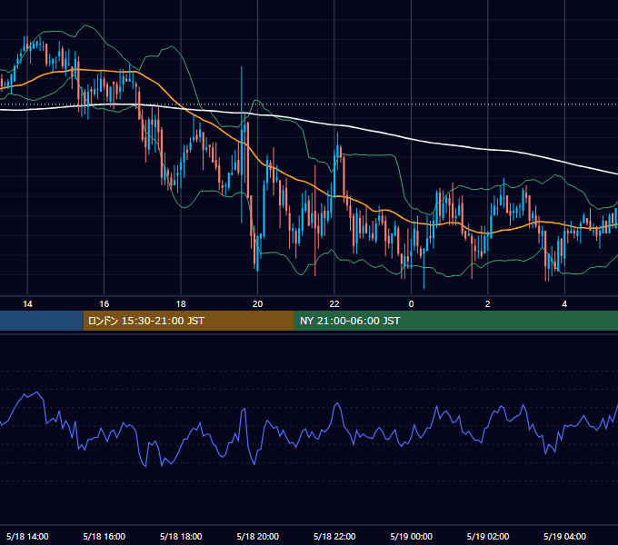 2005年5月18日（水） GBP/JPY 5分足チャート