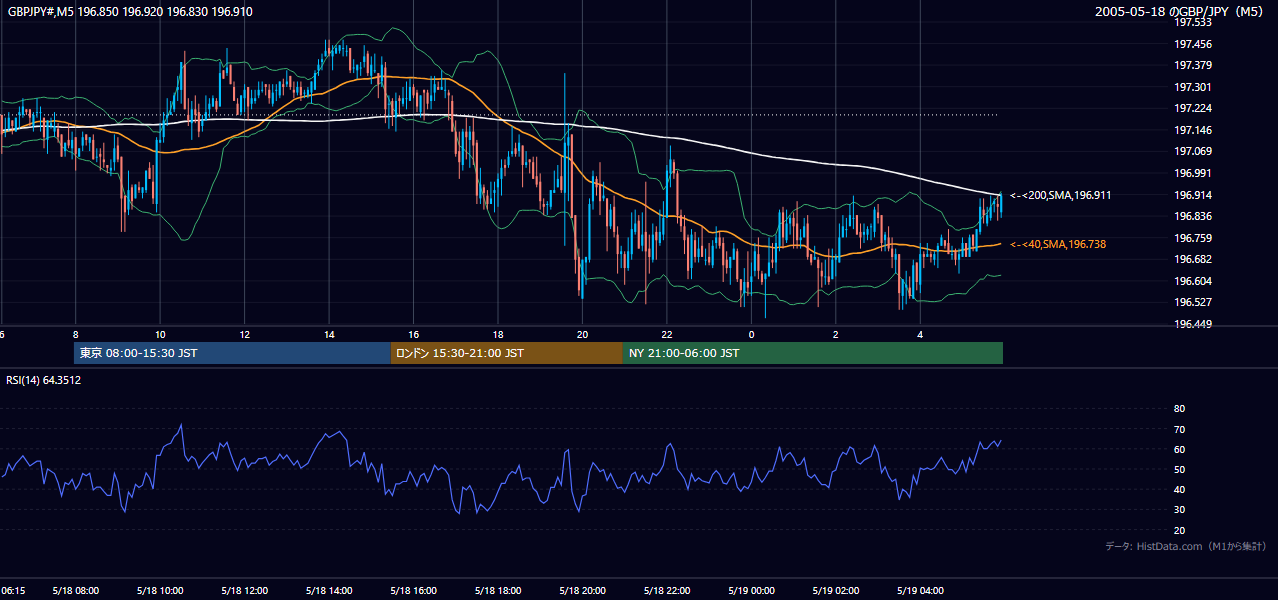 2005-05-18（水） GBP/JPY 5分足チャート