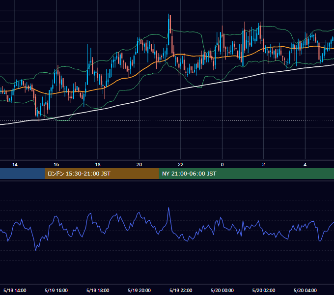 2005年5月19日（木） GBP/JPY 5分足チャート