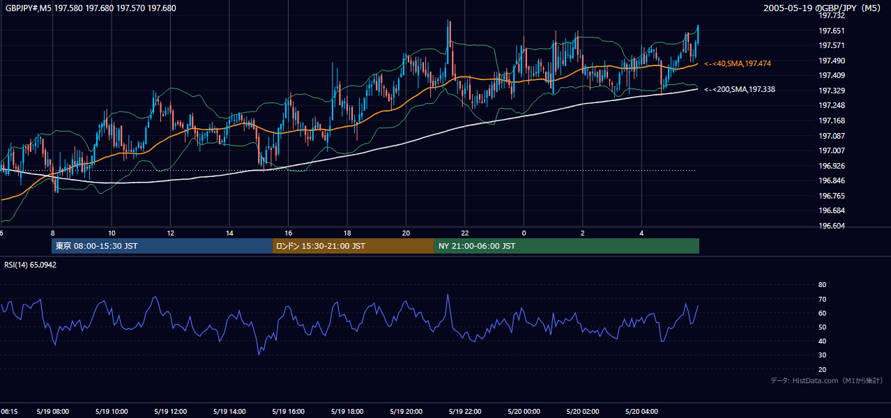 2005-05-19（木） GBP/JPY 5分足チャート