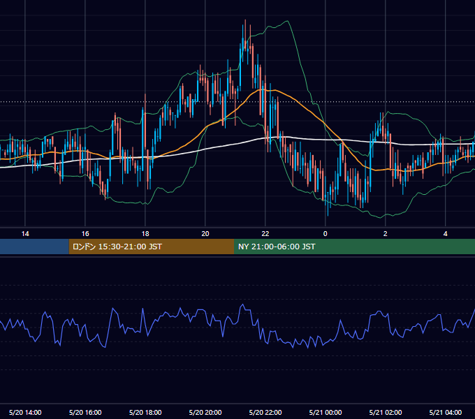 2005年5月20日（金） GBP/JPY 5分足チャート