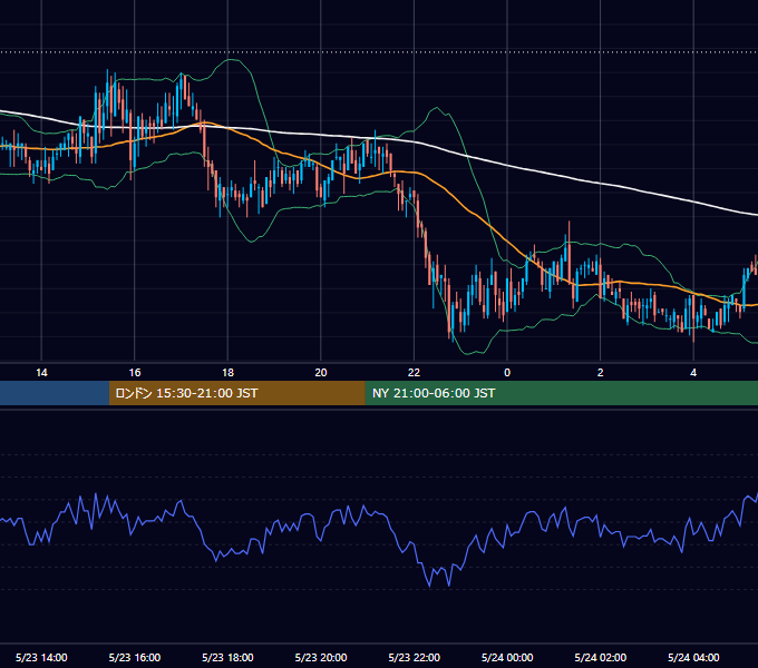 2005年5月23日（月） GBP/JPY 5分足チャート