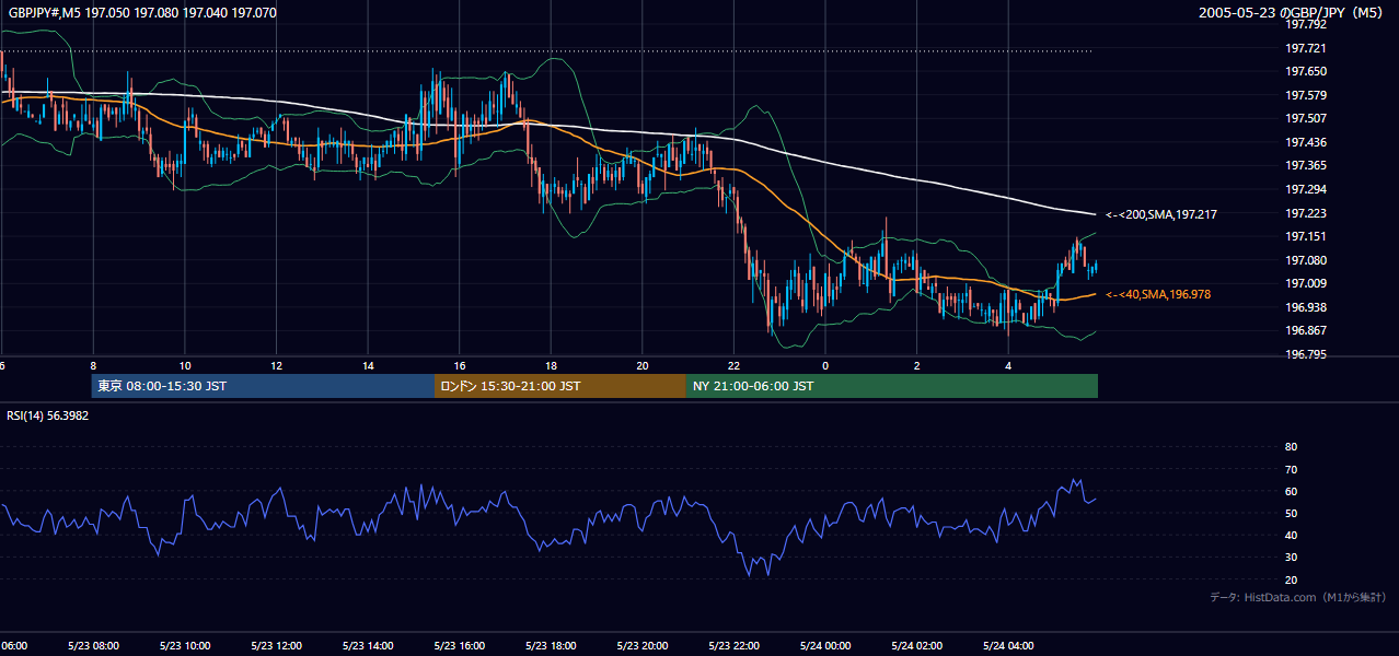 2005年5月23日(月) GBP/JPY 5分足チャート