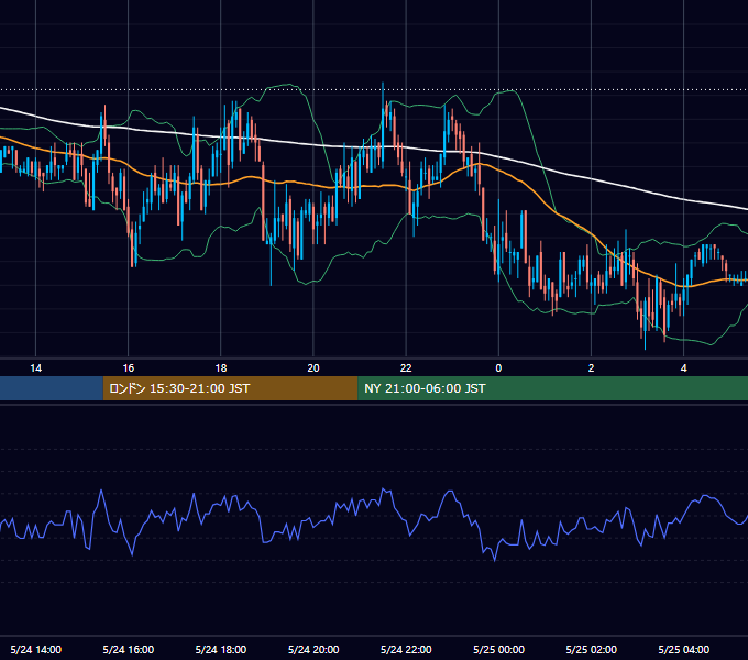 2005年5月24日（火） GBP/JPY 5分足チャート