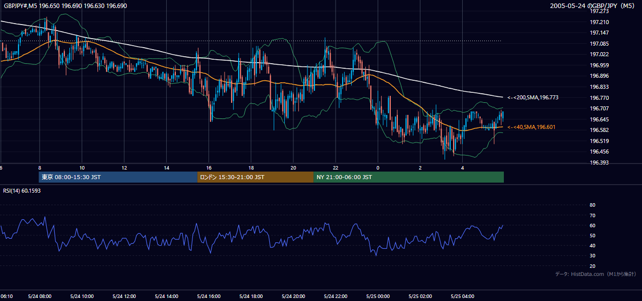 2005年5月24日(火) GBP/JPY 5分足チャート