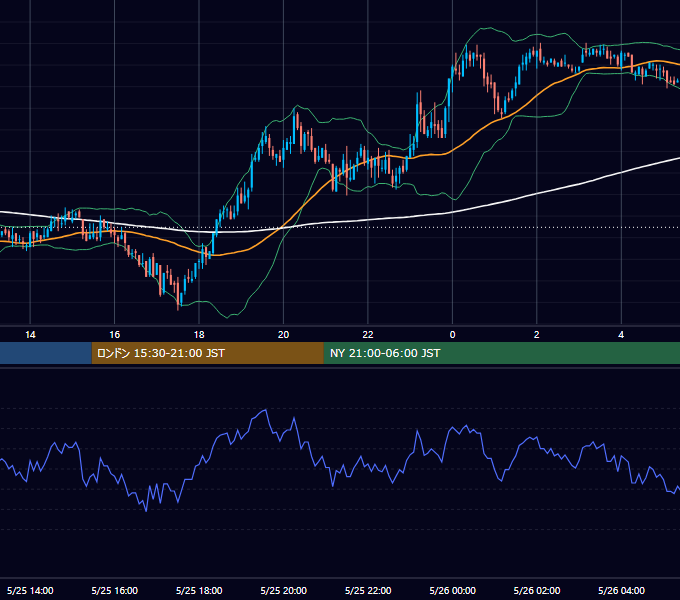 2005年5月25日（水） GBP/JPY 5分足チャート