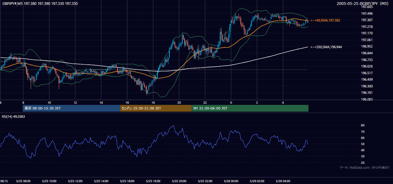 2005年5月25日（水） GBP/JPY 5分足チャート