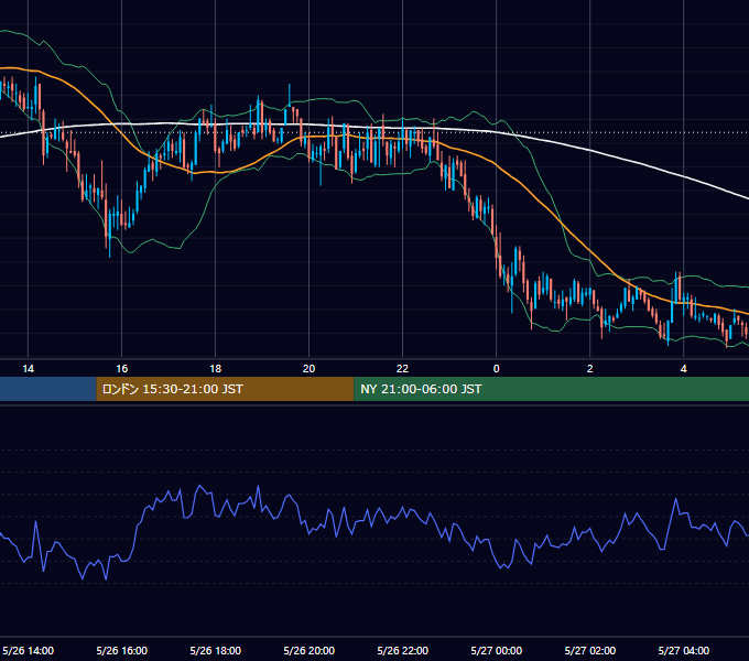 2005年5月26日（木） GBP/JPY 5分足チャート