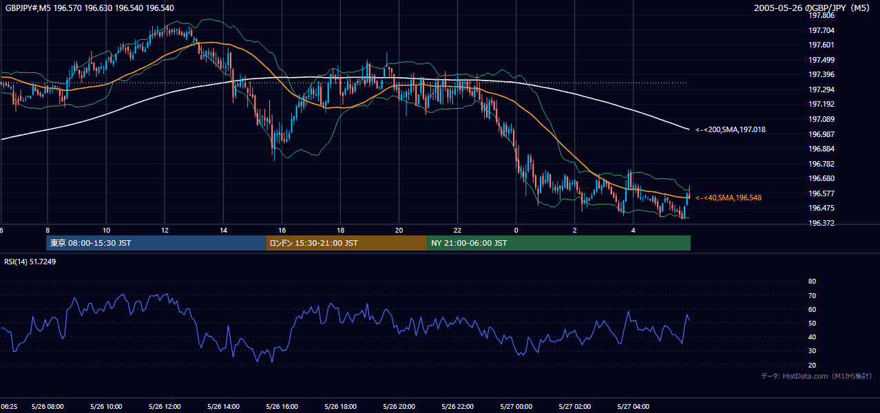 2005年5月26日(木) GBP/JPY 5分足チャート
