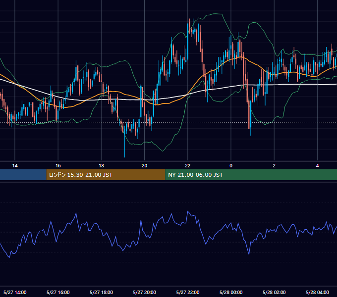 2005年5月27日（金） GBP/JPY 5分足チャート