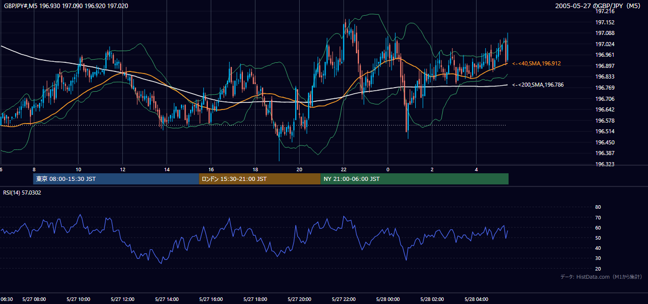 2005年5月27日(金) GBP/JPY 5分足チャート