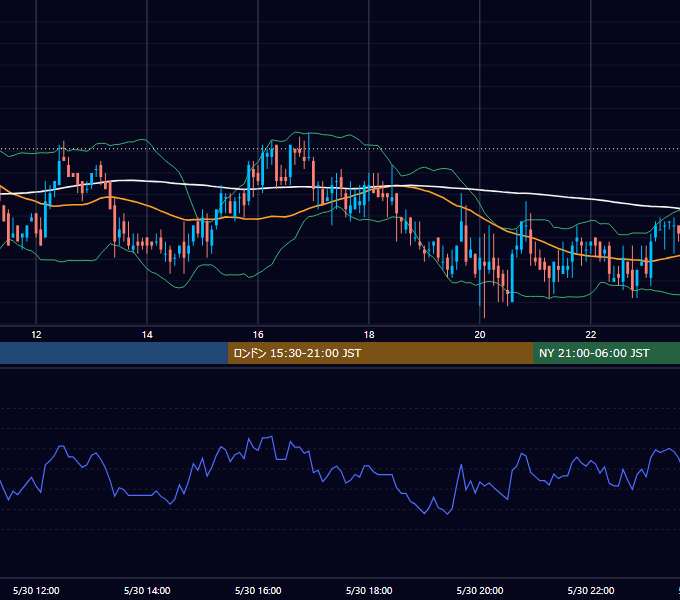 2005年5月30日（月） GBP/JPY 5分足チャート