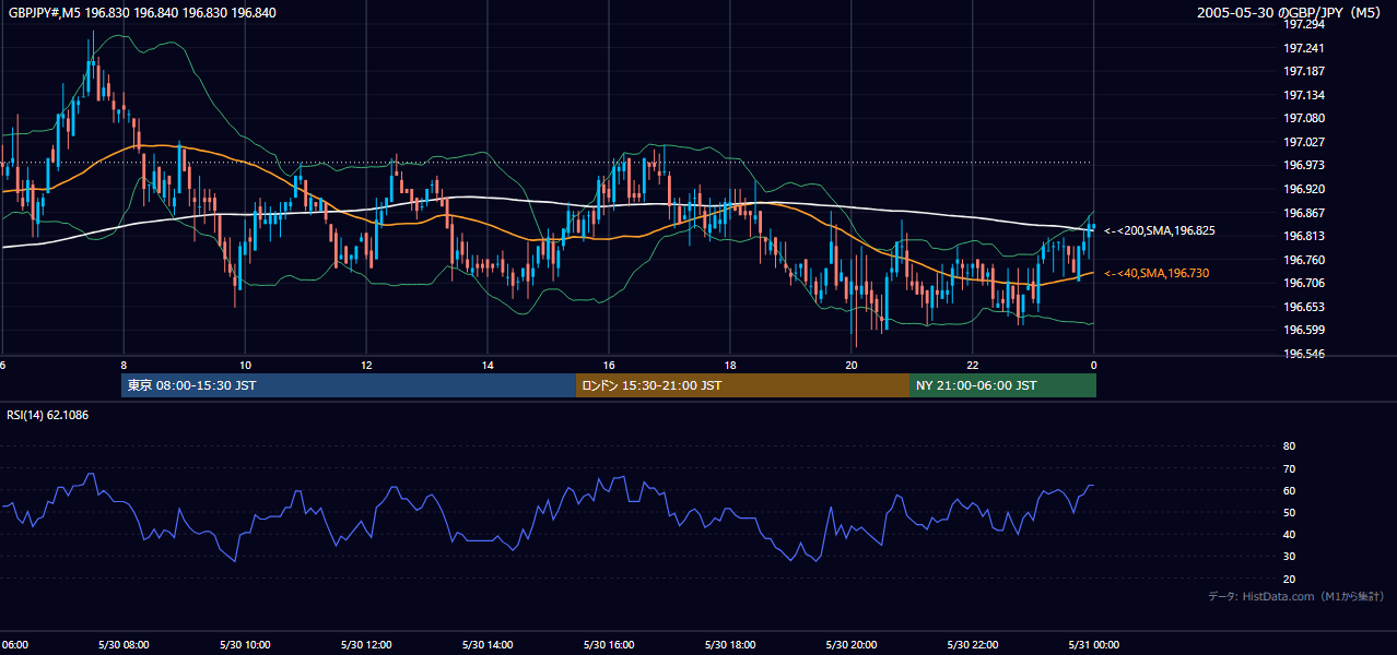 2005年5月30日(月) GBP/JPY 5分足チャート