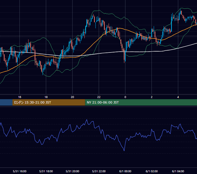 2005年5月31日（火） GBP/JPY 5分足チャート