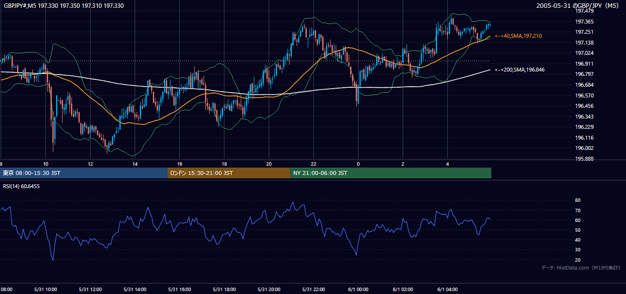 2005年5月31日（火） GBP/JPY 5分足チャート