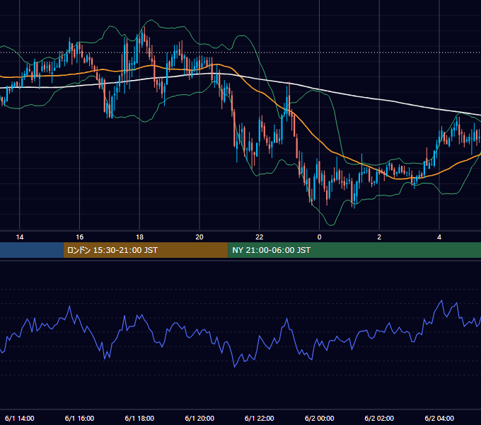 2005年6月1日（水） GBP/JPY 5分足チャート