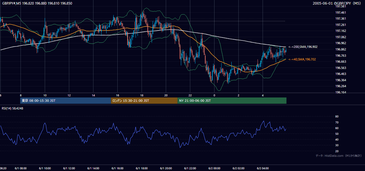 2005-06-01（水） GBP/JPY 5分足チャート