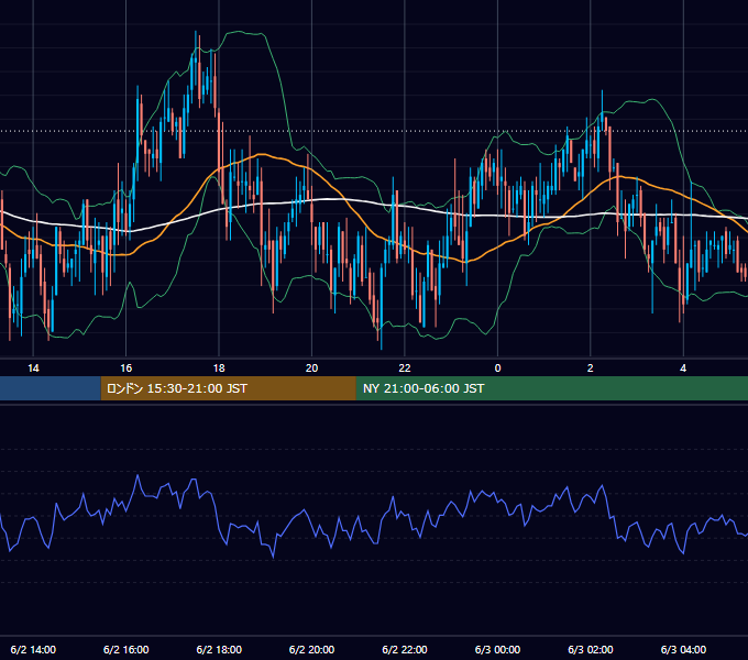2005年6月2日（木） GBP/JPY 5分足チャート